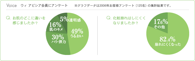 Voice ウィ　アピシア会員にアンケート