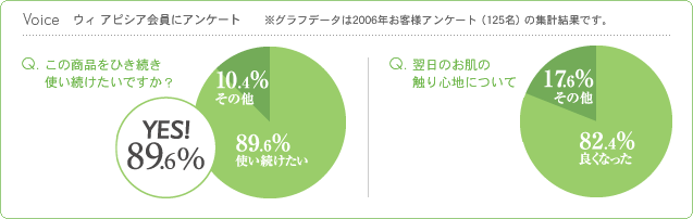 Voice ウィ　アピシア会員にアンケート